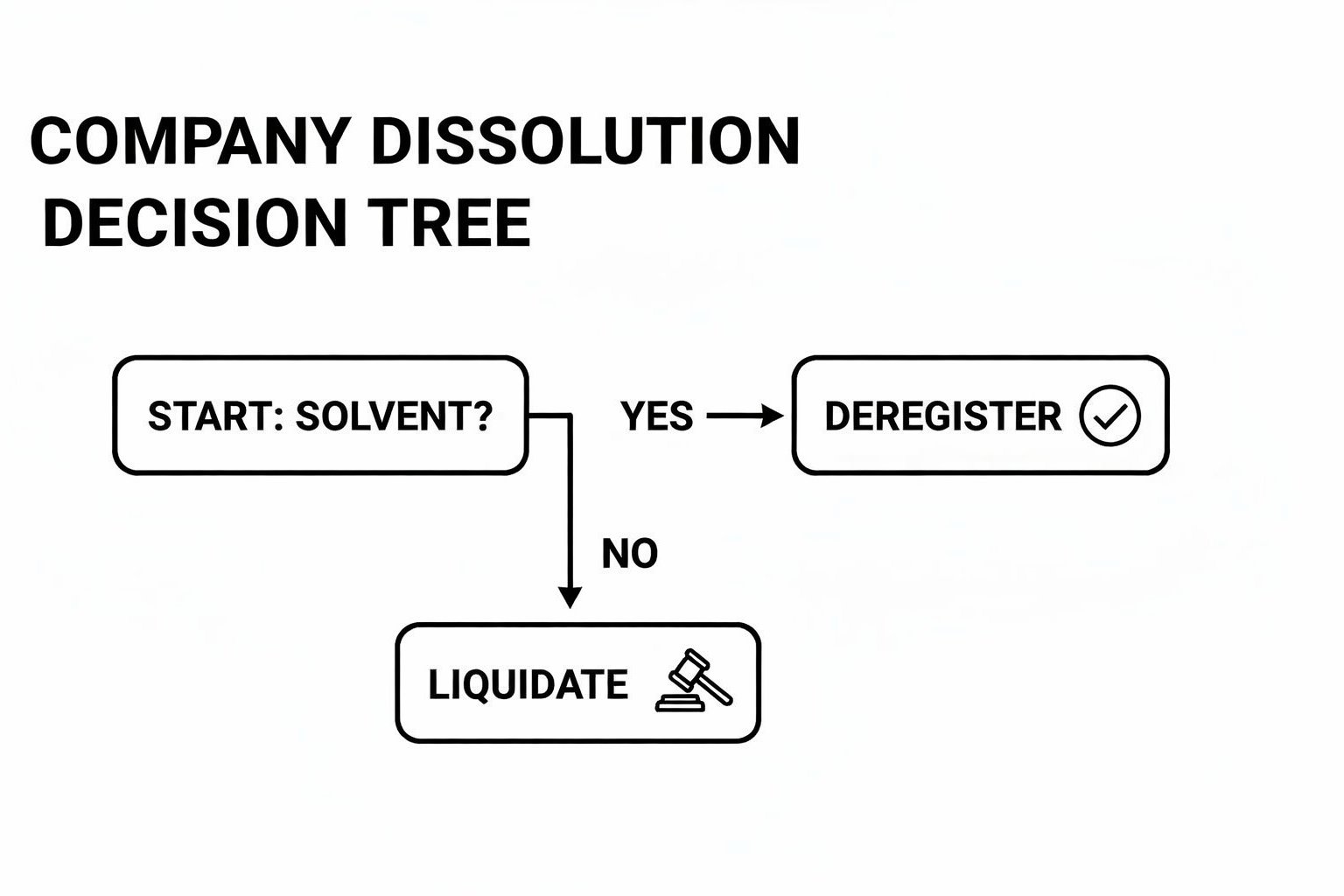 Your Guide to Dissolve a Company in Australia for 2026 2 A company dissolution decision tree, guiding solvent companies to deregister and non-solvent companies to liquidate.